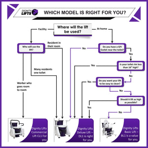 Choose the right toilet lift for you with this flow chart.