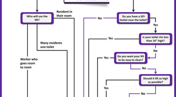Choose the right toilet lift for you with this flow chart.